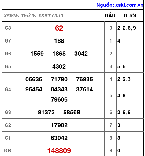 XSBT ngày 3-10-2023