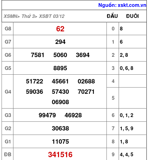 XSBT ngày 3-12-2024