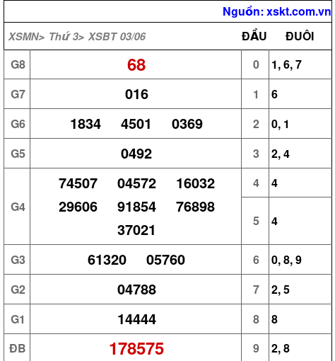 Kết quả XSBT ngày 3-6-2025