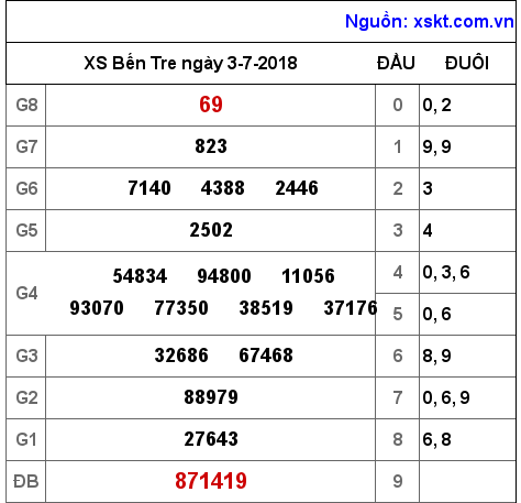 XSBT ngày 3-7-2018 XSBT ngày 3-7-2018