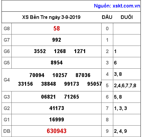 XSBT ngày 3-9-2019 XSBT ngày 3-9-2019