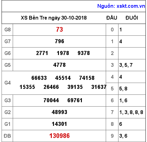 XSBT ngày 30-10-2018