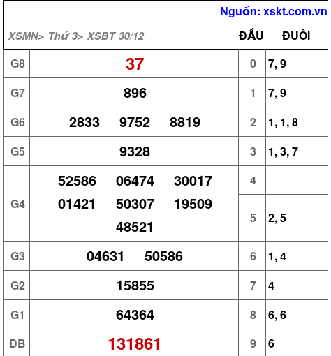 XSBT ngày 30-12-2025