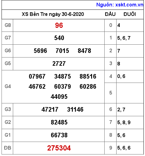 XSBT ngày 30-6-2020 XSBT ngày 30-6-2020