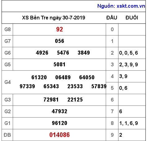 XSBT ngày 30-7-2019 XSBT ngày 30-7-2019