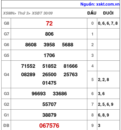 XSBT ngày 30-9-2025