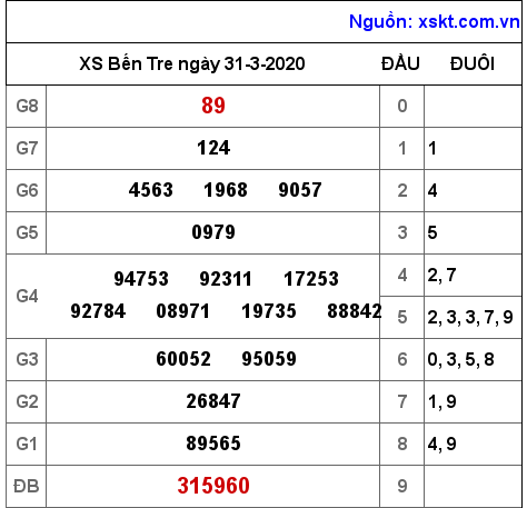 XSBT ngày 31-3-2020 XSBT ngày 31-3-2020
