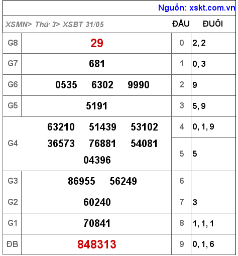 XSBT ngày 31-5-2022