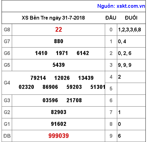 XSBT ngày 31-7-2018 XSBT ngày 31-7-2018