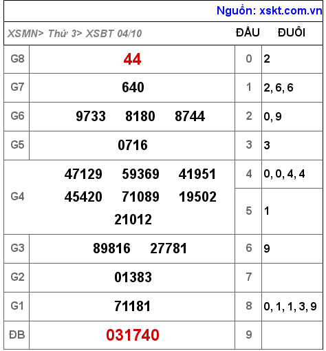 XSBT ngày 4-10-2022