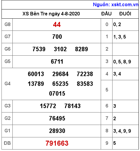 XSBT ngày 4-8-2020 XSBT ngày 4-8-2020
