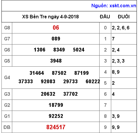 XSBT ngày 4-9-2018 XSBT ngày 4-9-2018