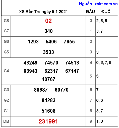 XSBT ngày 5-1-2021 XSBT ngày 5-1-2021