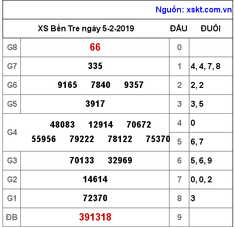 XSBT ngày 5-2-2019 XSBT ngày 5-2-2019