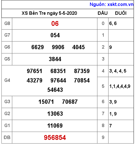 XSBT ngày 5-5-2020 XSBT ngày 5-5-2020