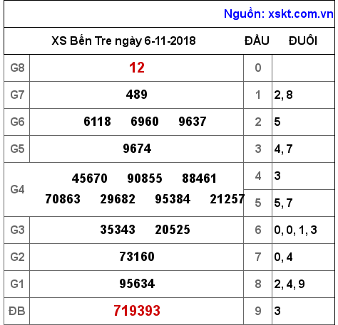 XSBT ngày 6-11-2018
