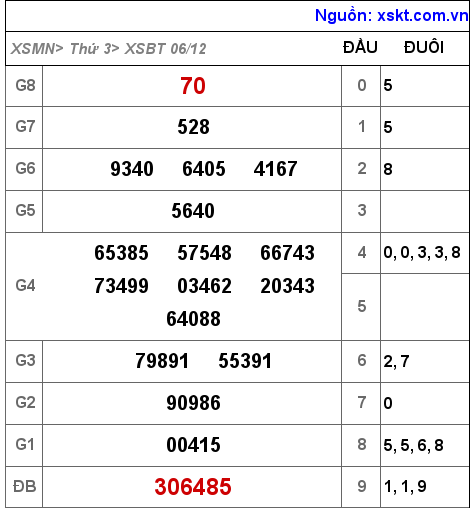XSBT ngày 6-12-2022