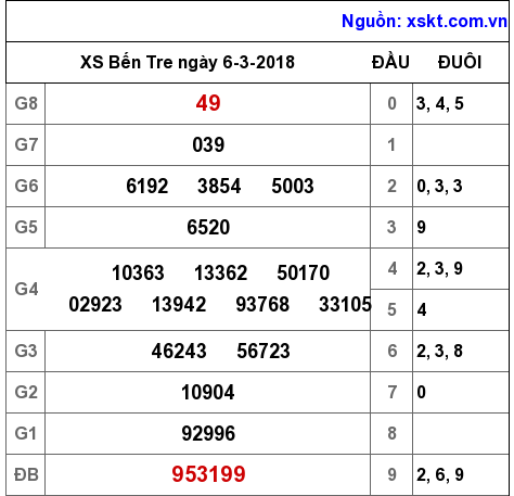 XSBT ngày 6-3-2018 XSBT ngày 6-3-2018