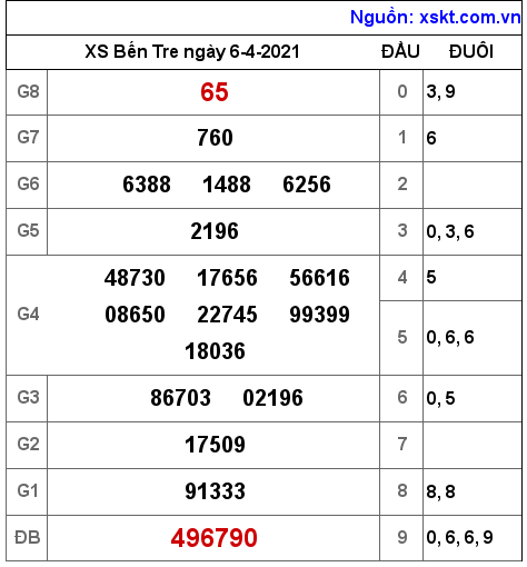 XSBT ngày 6-4-2021 XSBT ngày 6-4-2021