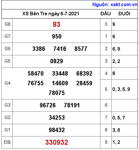 XSBT ngày 6-7-2021
