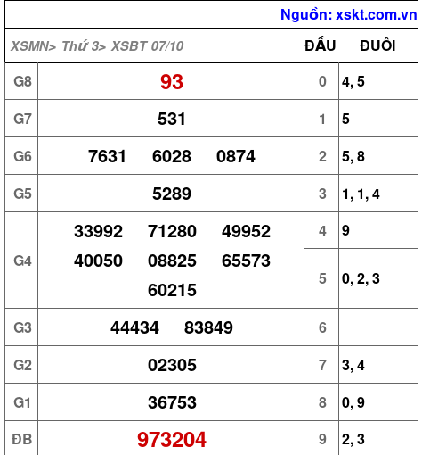 XSBT ngày 7-10-2025