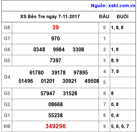 XSBT ngày 7-11-2017