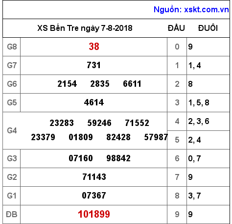 XSBT ngày 7-8-2018