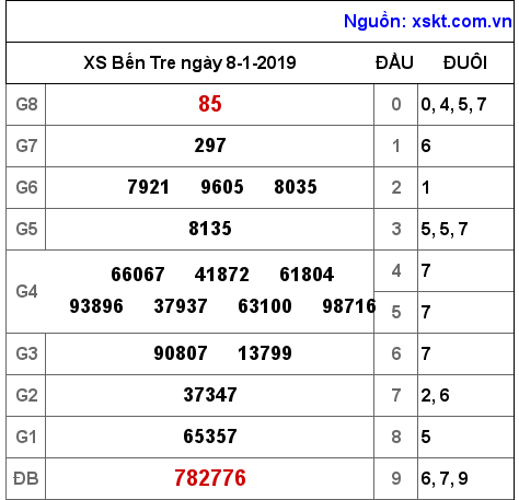 XSBT ngày 8-1-2019 XSBT ngày 8-1-2019