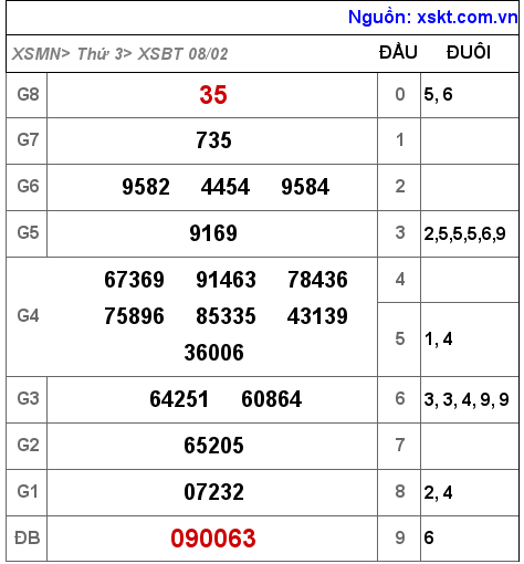 XSBT ngày 8-2-2022 XSBT ngày 8-2-2022