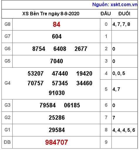 XSBT ngày 8-9-2020 XSBT ngày 8-9-2020