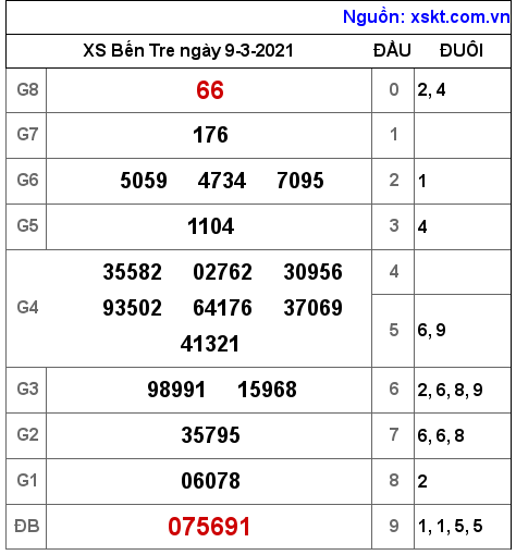XSBT ngày 9-3-2021 XSBT ngày 9-3-2021