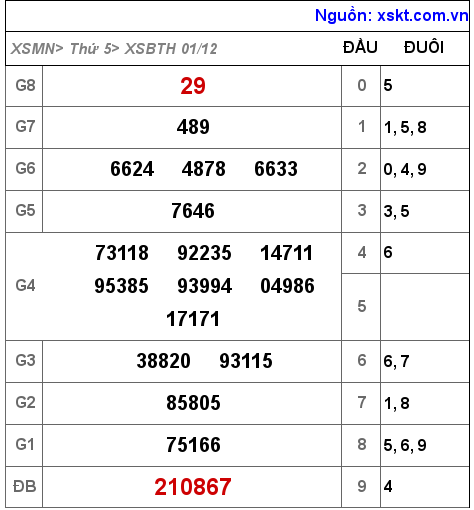 Kết quả XSBTH ngày 1-12-2022