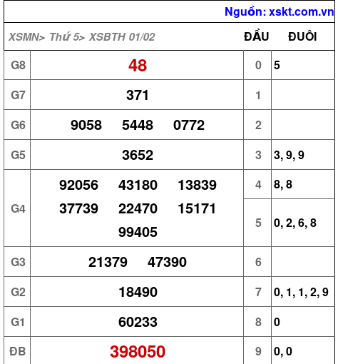 XSBTH ngày 1-2-2024 XSBTH ngày 1-2-2024
