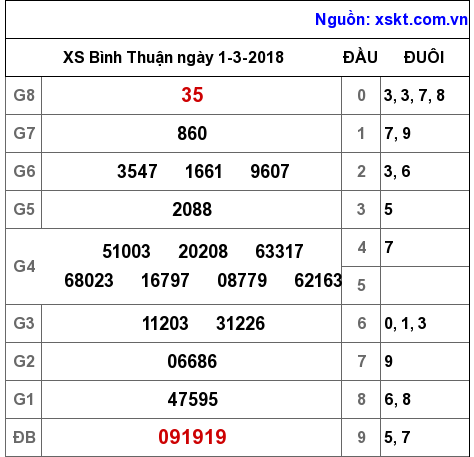 XSBTH ngày 1-3-2018 XSBTH ngày 1-3-2018
