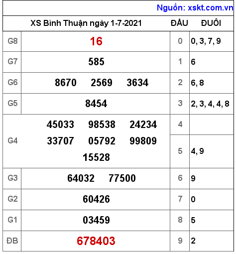 XSBTH ngày 1-7-2021