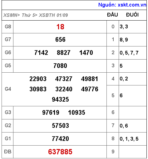 Kết quả XSBTH ngày 1-9-2022