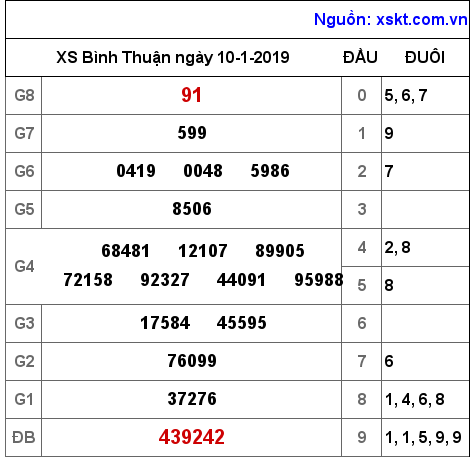 XSBTH ngày 10-1-2019