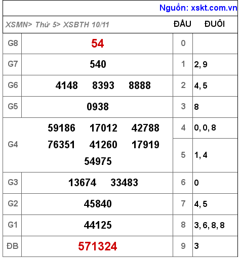 Kết quả XSBTH ngày 10-11-2022