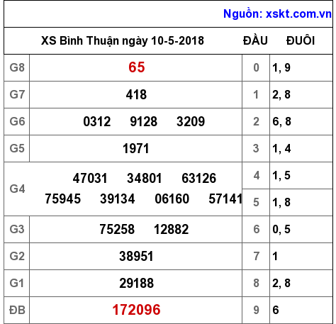 XSBTH ngày 10-5-2018