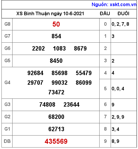 XSBTH ngày 10-6-2021