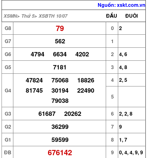 Kết quả XSBTH ngày 10-7-2025