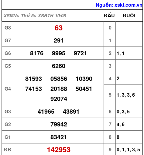 XSBTH ngày 10-8-2023