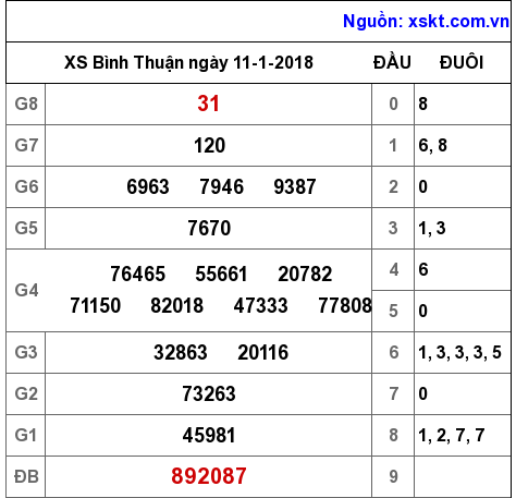 XSBTH ngày 11-1-2018 XSBTH ngày 11-1-2018