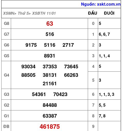 XSBTH ngày 11-1-2024