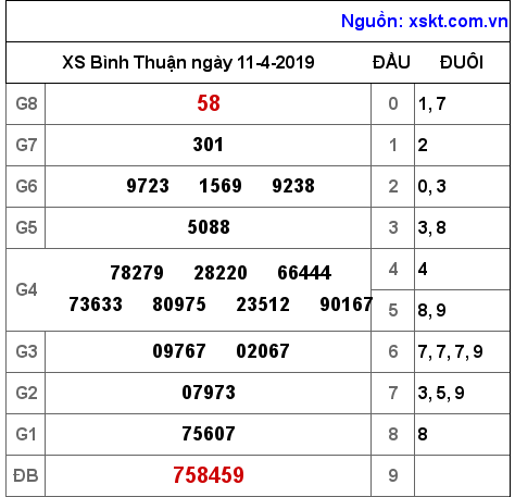 XSBTH ngày 11-4-2019