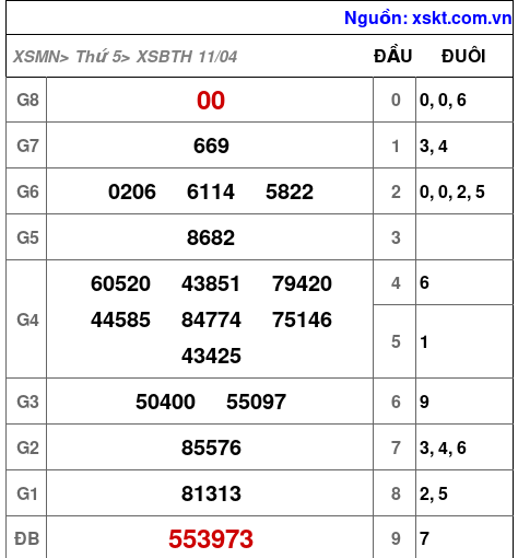 XSBTH ngày 11-4-2024