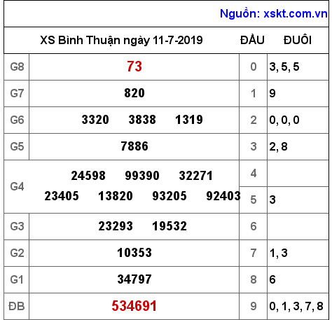 XSBTH ngày 11-7-2019