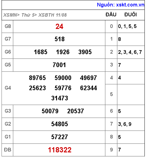 Kết quả XSBTH ngày 11-8-2022