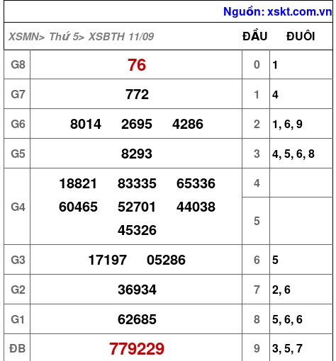 XSBTH ngày 11-9-2025 XSBTH ngày 11-9-2025