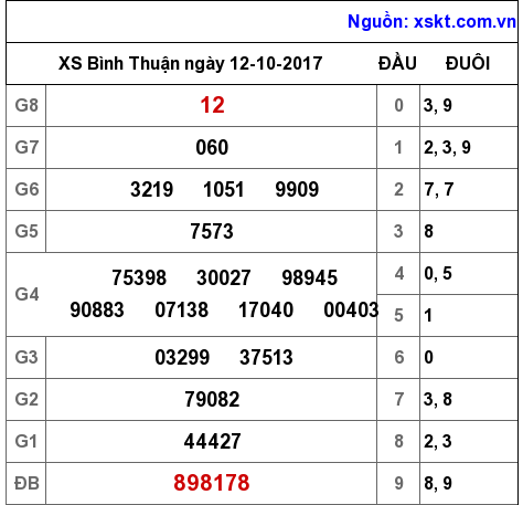 XSBTH ngày 12-10-2017 XSBTH ngày 12-10-2017
